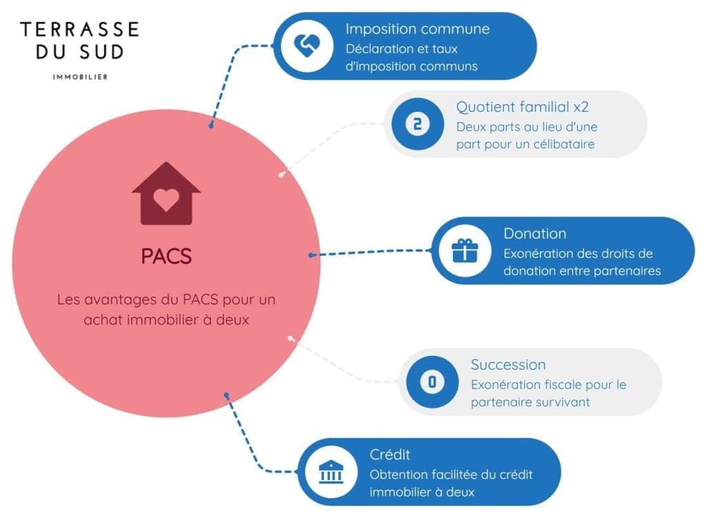 Infographie détaillant les avantages du PACS pour un achat immobilier